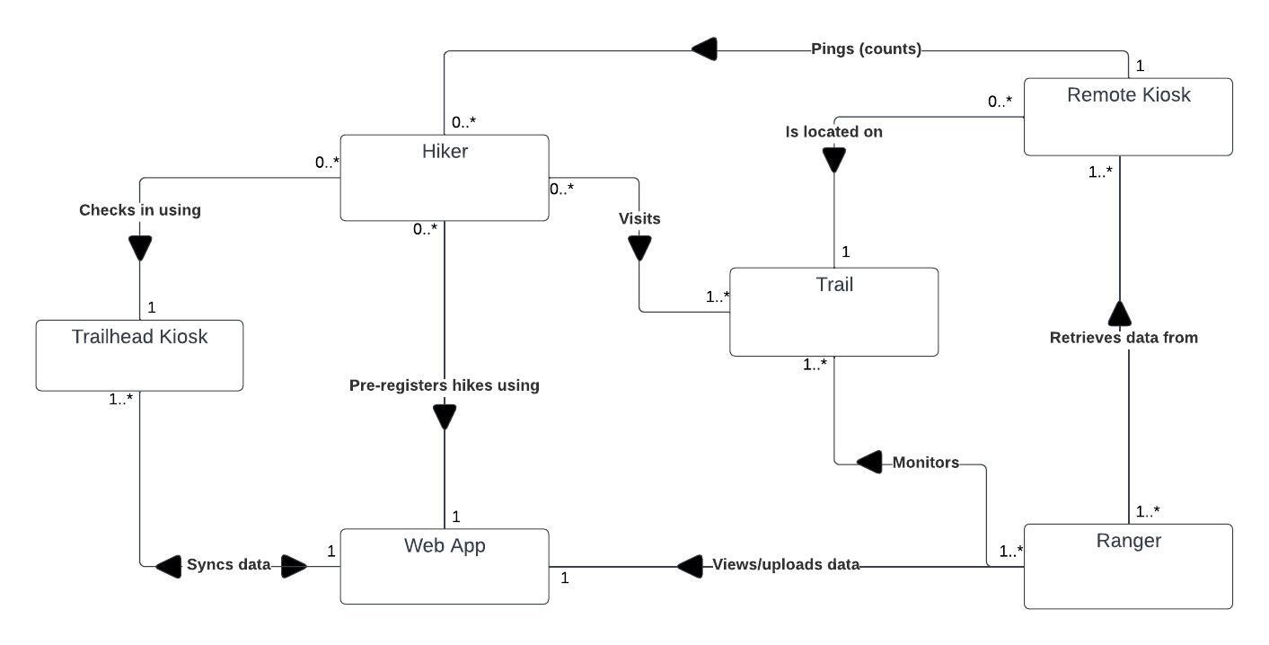 Domain model diagram